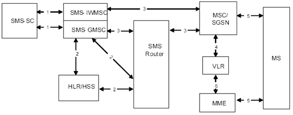 Copy of original 3GPP image for 3GPP TS 23.040, Fig. 5: The main network structure serving as a basis for the short message transfer