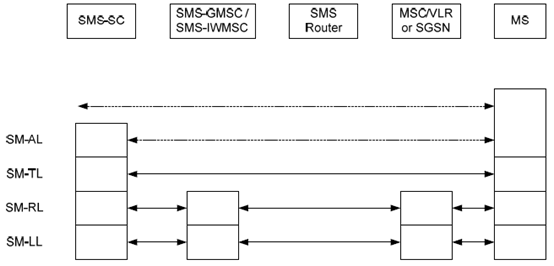 Copy of original 3GPP image for 3GPP TS 23.040, Fig. 7: Protocol layer overview for the Short Message Service