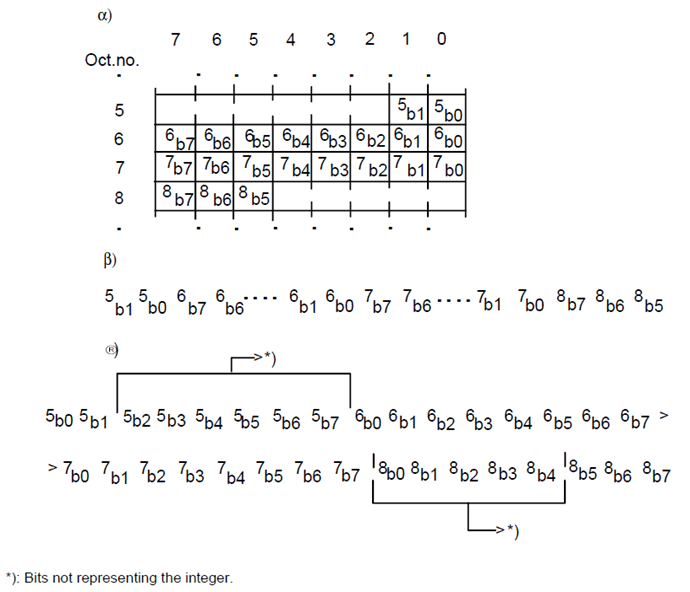 Copy of original 3GPP image for 3GPP TS 23.040, Fig. 8: 21 bits from the octets 5, 6, 7, and 8 in a short message α) shall represent an integer as shown in β), and shall be transmitted in an order as shown in Γ)