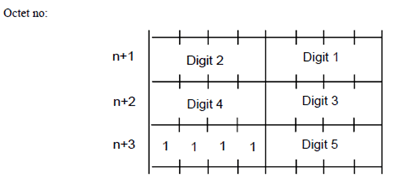Copy of original 3GPP image for 3GPP TS 23.040, Fig. 9.1.2.3-1: Example of Semi-octet representation