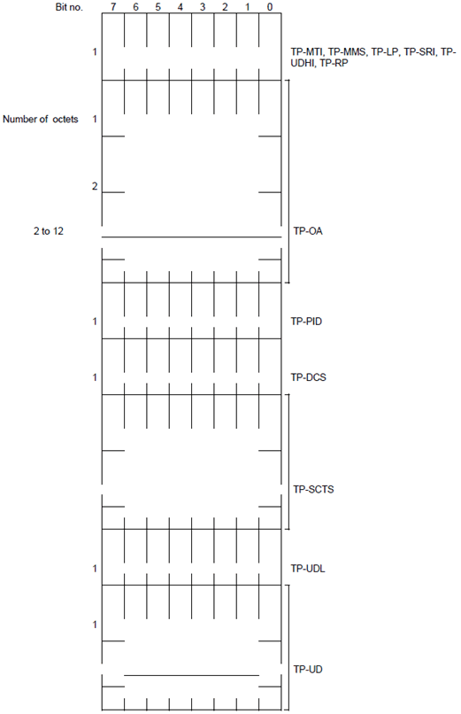 Copy of original 3GPP image for 3GPP TS 23.040, Fig. 9.2.2.1-1: Layout of SMS-DELIVER