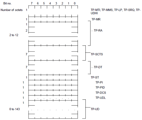 Copy of original 3GPP image for 3GPP TS 23.040, Fig. 9.2.2.3-1: Layout of SMS-STATUS-REPORT