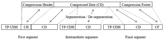 Copy of original 3GPP image for 3GPP TS 23.040, Fig. 9.2.3.24.1-a: Concatenation of a Compressed short message