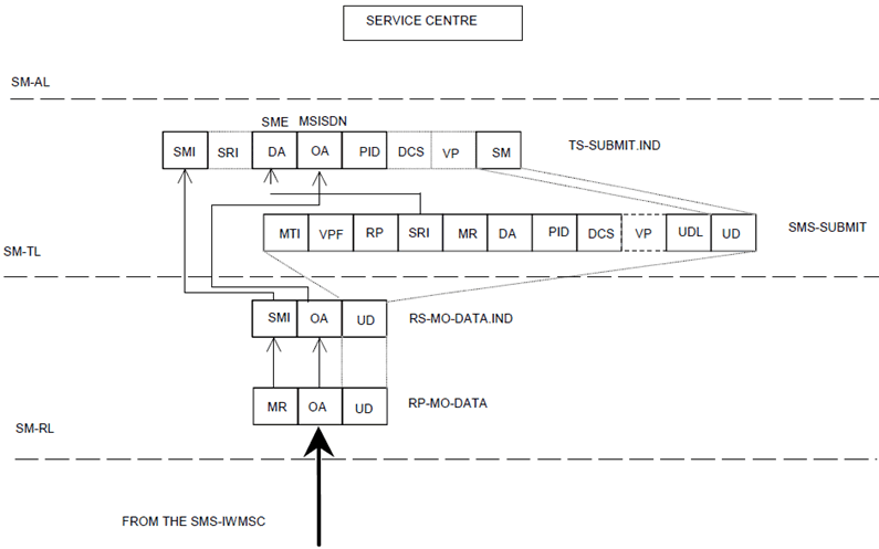 Copy of original 3GPP image for 3GPP TS 23.040, Fig. C.12: Mobile originated short message