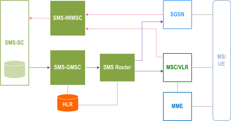 3GPP 23.040 - SMS Architecture