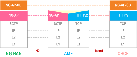 Reproduction of 3GPP TS 23.041, Fig. 9.1.6-1: CBCF - NG-RAN