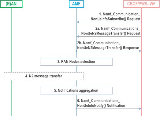 Reproduction of 3GPP TS 23.041, Fig. 9A.2.3.1-1: Message tranfer procedure