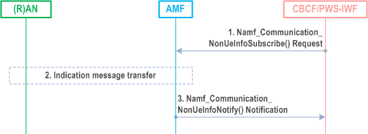 Reproduction of 3GPP TS 23.041, Fig. 9A.2.3.2-1: Indication message transfer procedure