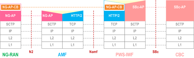 Reproduction of 3GPP TS 23.041, Fig. B.7-1: CBC - NG-RAN with PWS-IWF