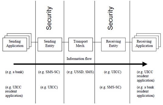 Copy of original 3GPP image for 3GPP TS 23.048, Fig. 1: System Overview