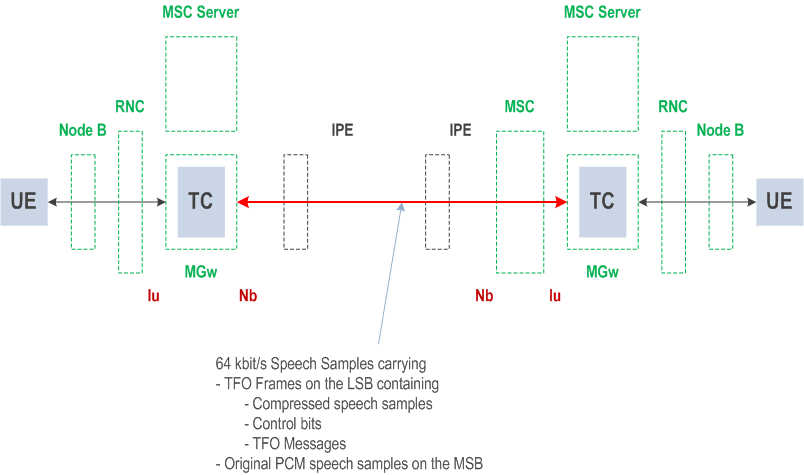 Reproduction of 3GPP TS 23.053, Fig. 2: UMTS core network reference points for TFO