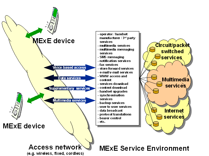 Copy of original 3GPP image for 3GPP TS 23.057, Fig. 1: Generic MExE architecture