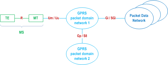 Reproduction of 3GPP TS 23.060, Fig. 1: GPRS Access Interfaces and Reference Points