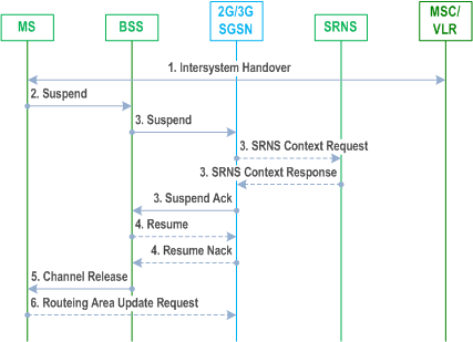 Reproduction of 3GPP TS 23.060, Fig. 101: Suspend and Resume Procedure for intra-SGSN