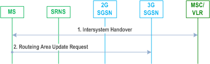 Reproduction of 3GPP TS 23.060, Fig. 104: Resume of GPRS traffic at inter SGSN