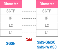 Reproduction of 3GPP TS 23.060, Fig. 12A: Control Plane SGSN SMS GMSC and SGSN SMS IWMSC (Diameter based)