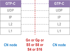 Reproduction of 3GPP TS 23.060, Fig. 13: Control Plane for GTP-based Interfaces between Core Network Nodes