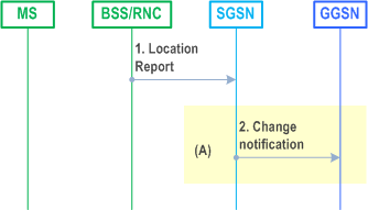 Reproduction of 3GPP TS 23.060, Fig. 15.1.3-2: Iu-mode Location report triggering a report of change in SAI