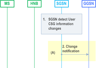 Reproduction of 3GPP TS 23.060, Fig. 15.1.3-3: User CSG Information Changes triggering a report of change in user CSG information