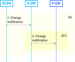 Reproduction of 3GPP TS 23.060, Fig. 15.1.3-4: Cell Update triggering a report of change in CGI, Iu-mode Location report triggering a report of change in SAI and User CSG information change triggering a report of change in user CSG information