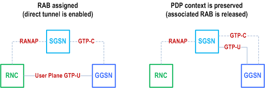 Reproduction of 3GPP TS 23.060, Fig. 15.6-1: IDLE mode handling for Gn/Gp connectivity