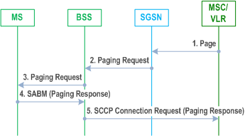 Reproduction of 3GPP TS 23.060, Fig. 18: CS Paging Procedure in A/Gb mode