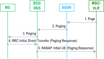 Reproduction of 3GPP TS 23.060, Fig. 19: CS Paging Procedure in Iu mode