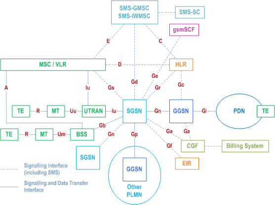 Reproduction of 3GPP TS 23.060, Fig. 2: Overview of the GPRS Logical Architecture when based on Gn/Gp interfaces
