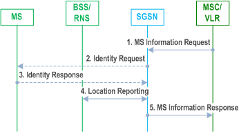 Reproduction of 3GPP TS 23.060, Fig. 20: MS Information Procedure