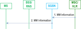 Reproduction of 3GPP TS 23.060, Fig. 21: MM Information Procedure