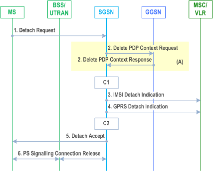 Reproduction of 3GPP TS 23.060, Fig. 23: MS-Initiated Combined GPRS / IMSI Detach Procedure