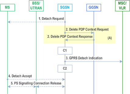 Reproduction of 3GPP TS 23.060, Fig. 24: SGSN-Initiated GPRS Detach Procedure
