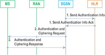 Reproduction of 3GPP TS 23.060, Fig. 27: GSM Authentication Procedure