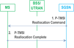 Reproduction of 3GPP TS 23.060, Fig. 29: P-TMSI Reallocation Procedure