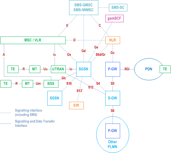 Reproduction of 3GPP TS 23.060, Fig. 2a: Overview of the GPRS Logical Architecture when based on S4/S5/S8 interfaces