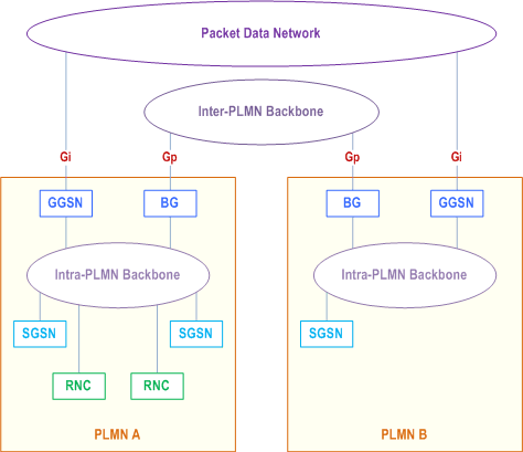 Reproduction of 3GPP TS 23.060, Fig. 3: Intra- and Inter-PLMN Backbone Networks when based on Gn/Gp interfaces