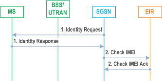 Reproduction of 3GPP TS 23.060, Fig. 31: Identity Check Procedure