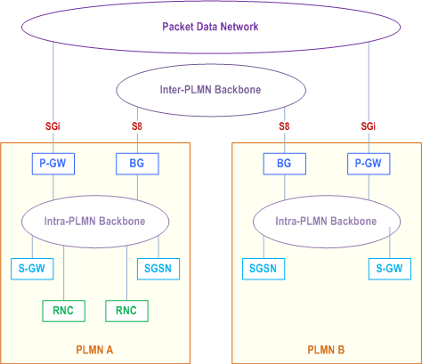 Reproduction of 3GPP TS 23.060, Fig. 3a: Intra- and Inter-PLMN Backbone Networks when based on S5/S8 interfaces