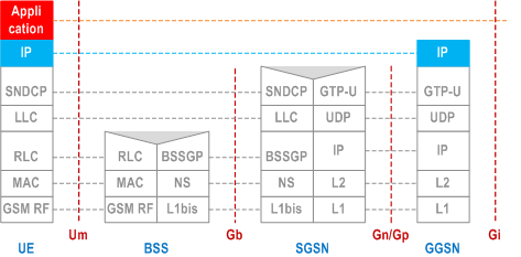 Reproduction of 3GPP TS 23.060, Fig. 4: User Plane for A/Gb mode and for Gn/Gp