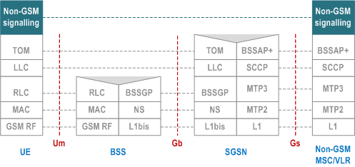 Reproduction of 3GPP TS 23.060, Fig. 45: Control Plane MS - Non-GSM MSC/VLR