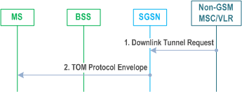 Reproduction of 3GPP TS 23.060, Fig. 47: Downlink Tunnelling of non-GSM Signalling Messages Procedure