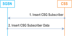 Reproduction of 3GPP TS 23.060, Fig. 49a: Insert CSG Subscriber Data Procedure