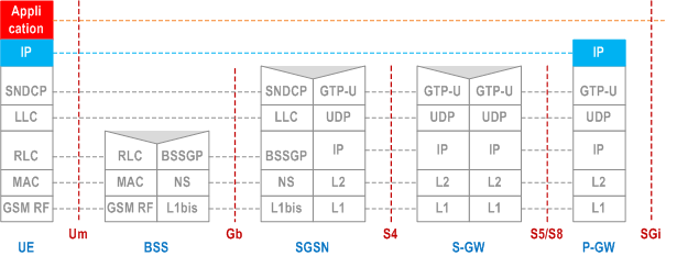 Reproduction of 3GPP TS 23.060, Fig. 4a: User Plane for A/Gb mode and for GTP-based S5/S8