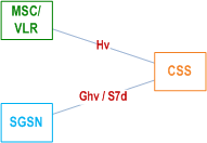 Reproduction of 3GPP TS 23.060, Fig. 5.4.10-1: CSS connected to SGSN and MSC/VLR