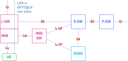 Reproduction of 3GPP TS 23.060, Fig. 5.4.9-1: LIPA and SIPTO at the Local Network with L-GW function collocated with HNB architecture for HNB subsystem connected to EPC