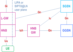 Reproduction of 3GPP TS 23.060, Fig. 5.4.9-2: LIPA and SIPTO at the Local Network with L-GW function collocated with HNB architecture for HNB connected to a Gn-based SGSN