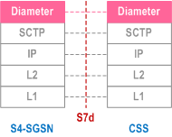 Reproduction of 3GPP TS 23.060, Fig. 5.6.3.11-1: Control Plane S4-SGSN-CSS
