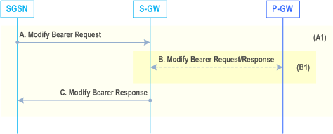 Reproduction of 3GPP TS 23.060, Fig. 50a: UE Initiated Service Request Procedure using S4