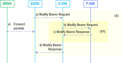 Reproduction of 3GPP TS 23.060, Fig. 52-2: step 6a for Iu mode to A/Gb mode Intra SGSN Change using S4