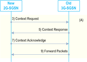 Reproduction of 3GPP TS 23.060, Fig. 54-2: steps 3, 5, 7, 9 for Iu mode to A/Gb mode Inter-SGSN Change using S4